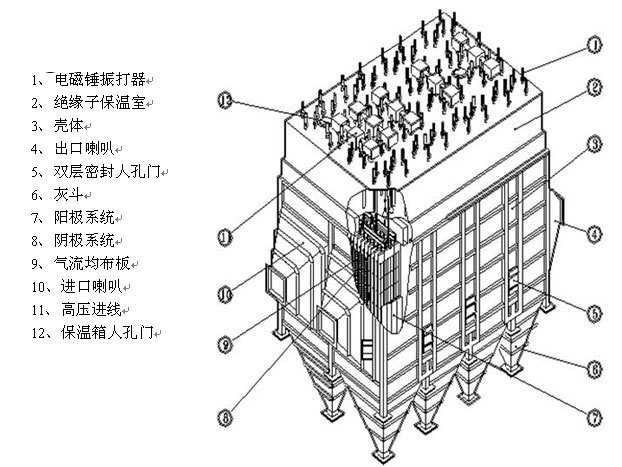 电除尘器的工作原理和注意要点 静电除尘器,这是一种高效节能的烟气