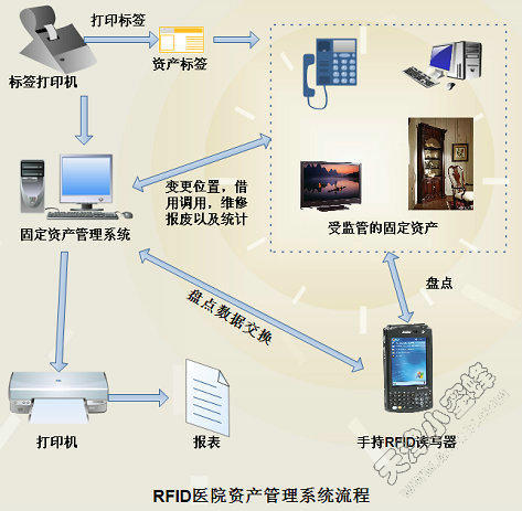 酒店资产管理系统流程图_副本_1