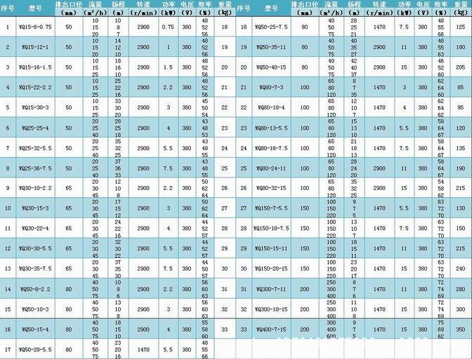 WQ抗堵塞潜水排污泵性能参数