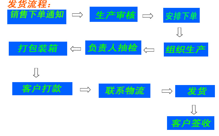 发货流程