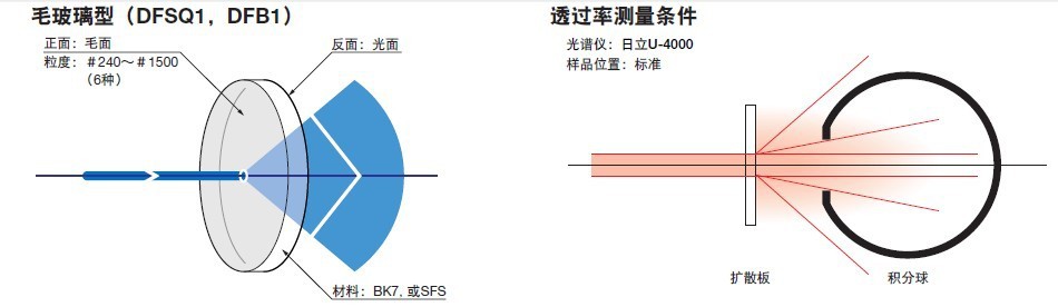 毛玻璃扩散板DFB1或DFSQ12