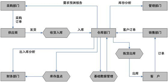 RFID仓库管理流程