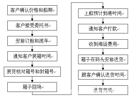 (四)内贸水运操作流程