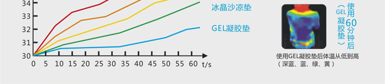 使用GEL凝膠墊60分鐘後的體溫變化