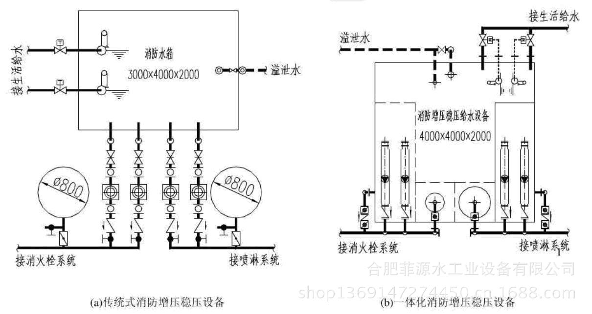 【箱泵一体化消火栓喷淋给水泵站】