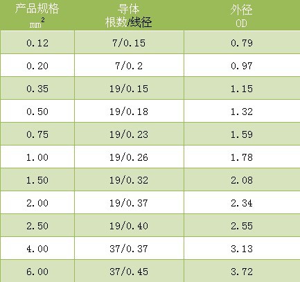 鐵氟龍線規格表