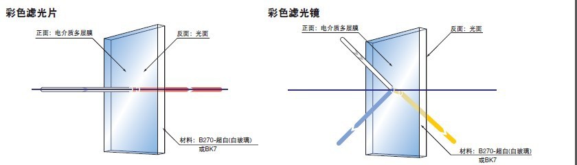 电介质多层膜滤光片-彩色滤光镜DIM1