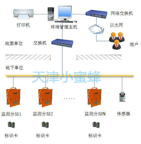 煤矿人员定位系统拓扑图_副本