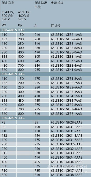 G130訂貨數據