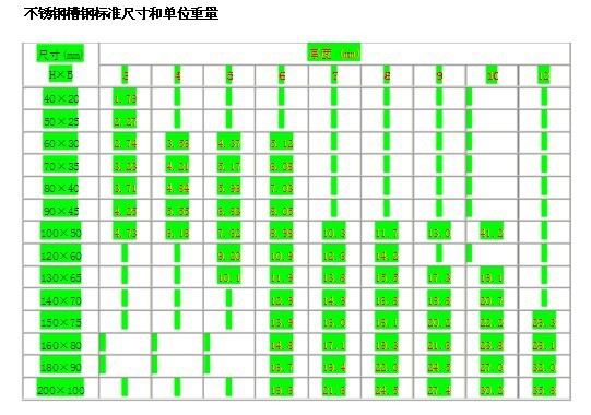 不锈钢槽钢也分普通槽钢和轻型槽钢两种,型号和规格的表示方法同样以