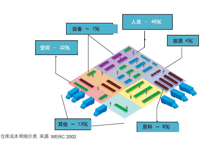 仓库成本明细分类