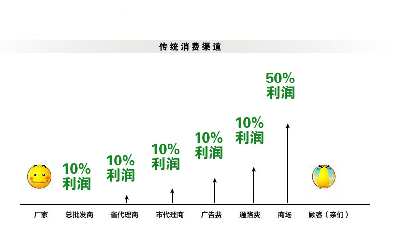 传统