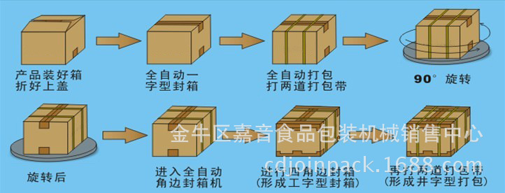 成都包裝生產線