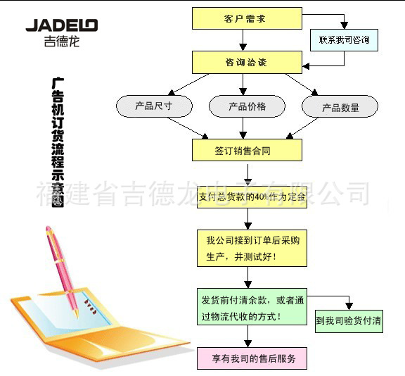 购买流程 拷贝