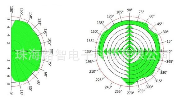 雷达感应范围