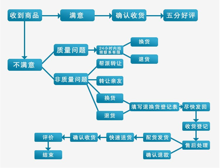 購物流程圖