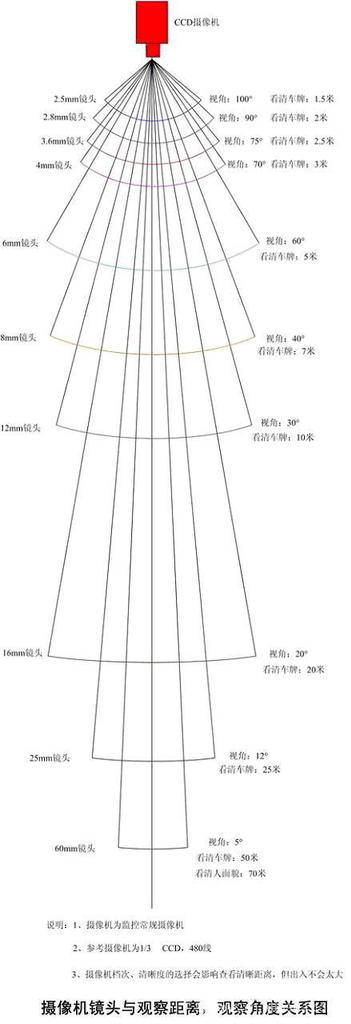监控摄像机镜头角度和距离计算_深圳平安威视