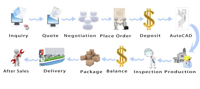 order process