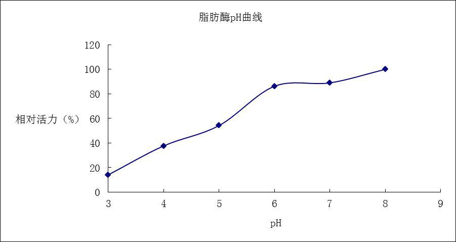 脂肪酶pH变化图