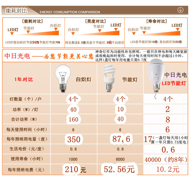 1耗能對比全圖