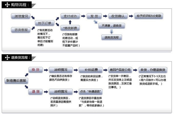 購物流程