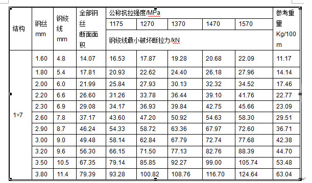 復件 鋼絞線數據