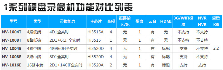 1系列功能对比