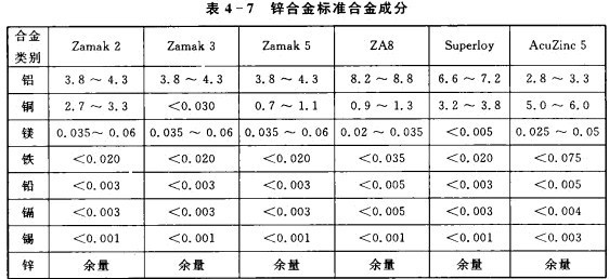 锌合金列表4-7图