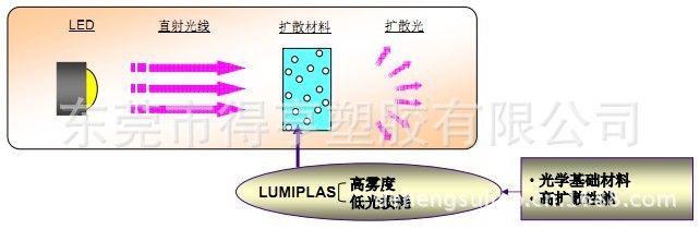 LED光源图1