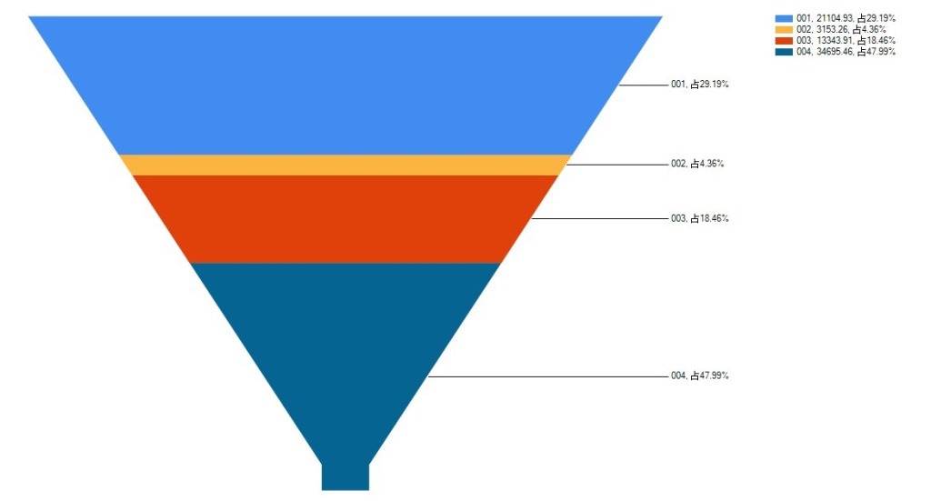 漏斗状图形统计效果