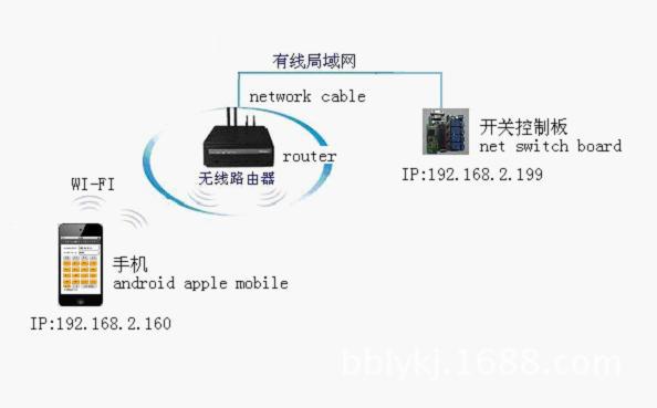 安卓苹果系统开关控制流程图