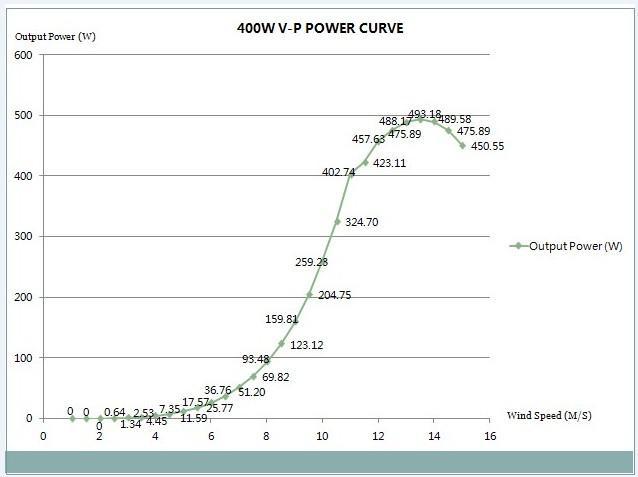 400W功率曲線圖