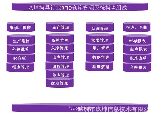 玖坤模具行业RFID仓库管理解决方案_jiukunxin