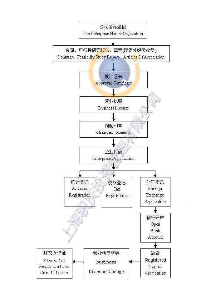 上海外资公司注册流程详细解读_shjcwxw2013
