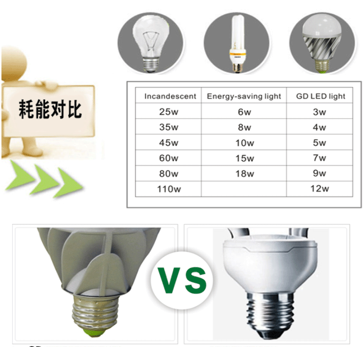 LED燈|東莞 照明LED球泡燈|私模8wLED球泡燈|蛋形照明燈具|