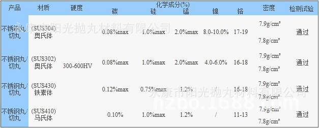 不銹鋼丸切丸化學成分表