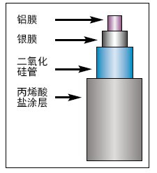 空心光纤结构图