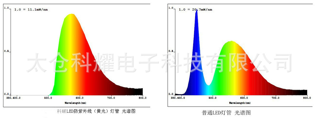 LED黄光灯管 光谱图