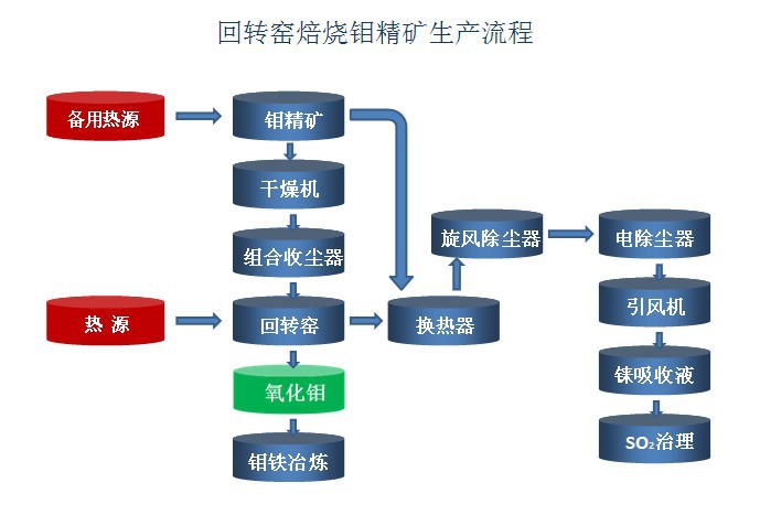 焙烧钼精矿生产流程