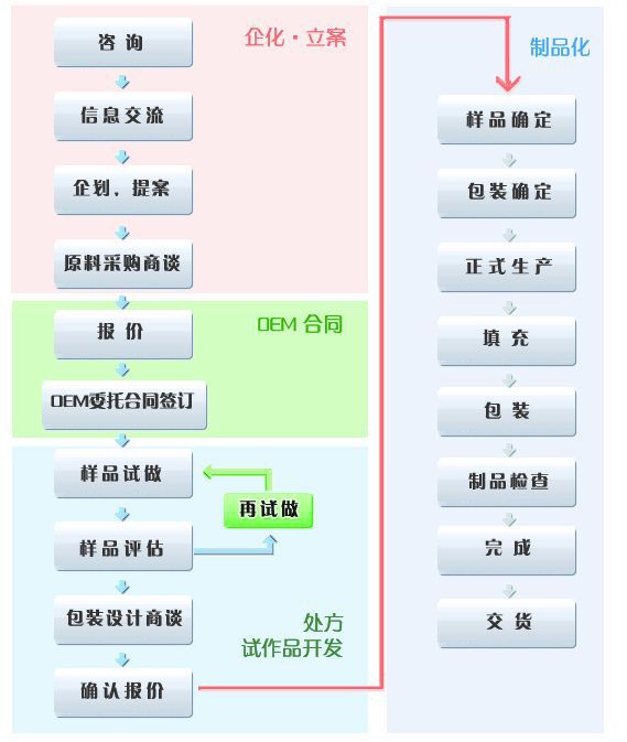 代工流程图