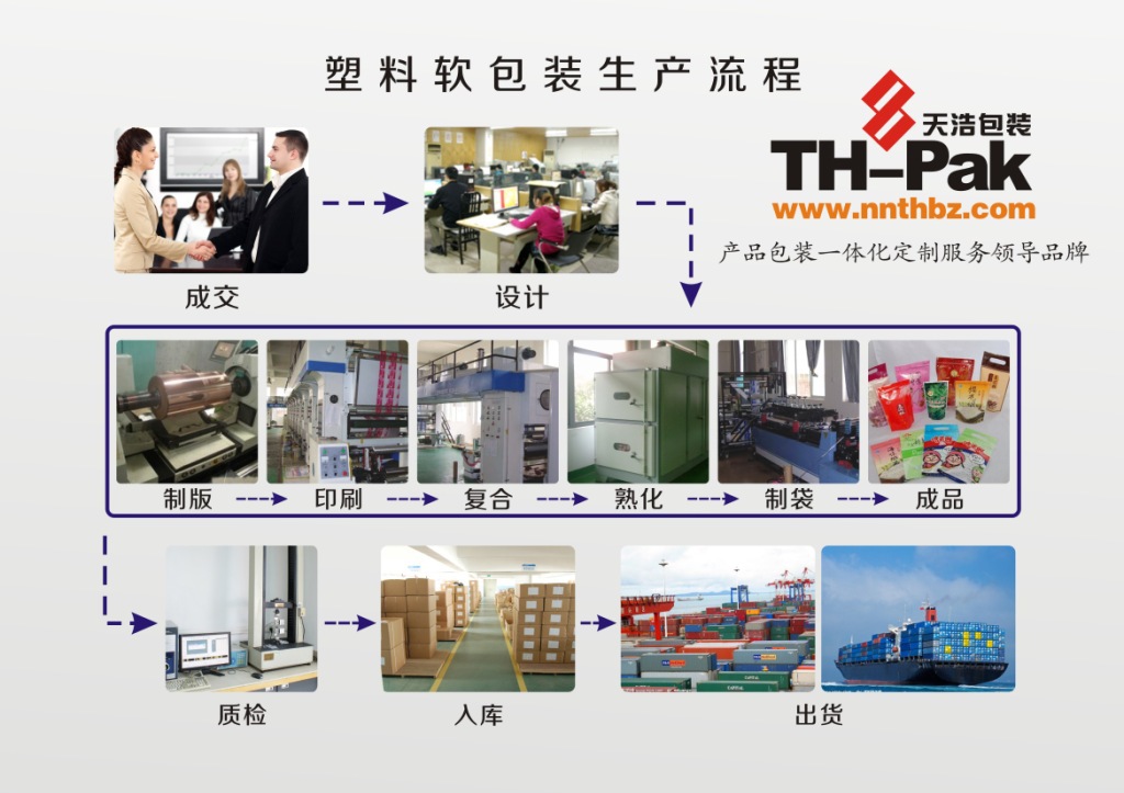 定制印刷包装流程控制图