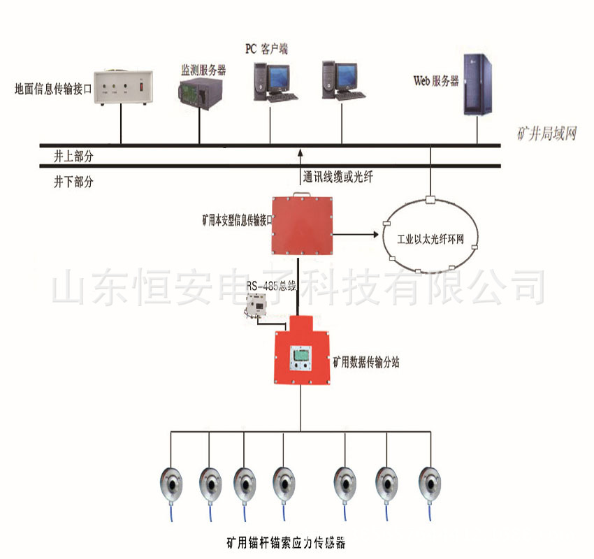 礦用錨桿錨索在線監測系統