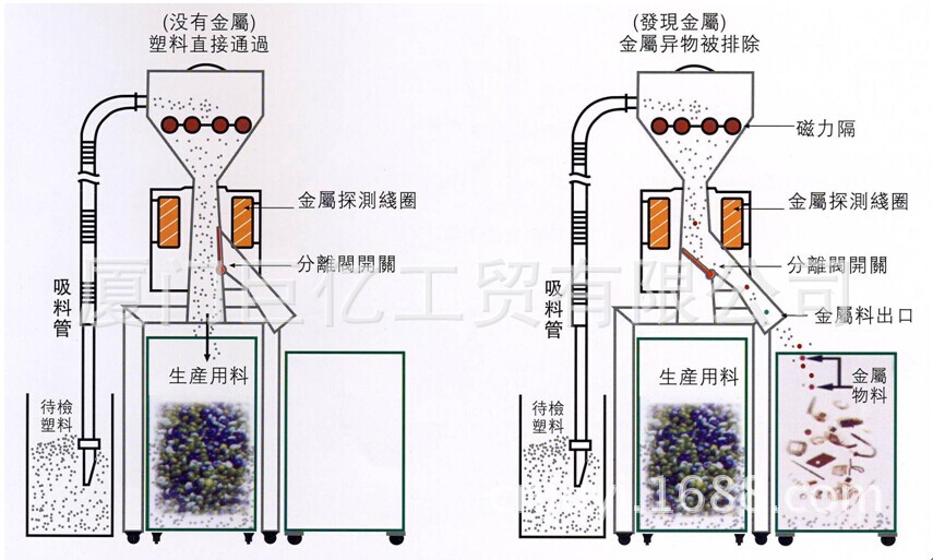 金屬分離器工作原理