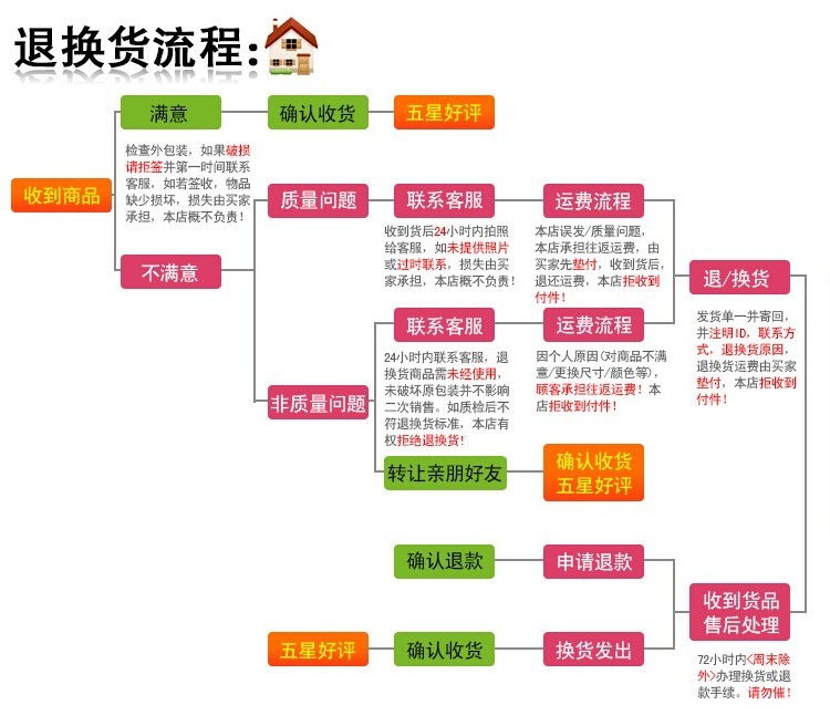 退货流程