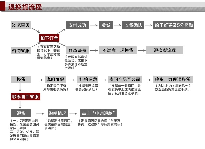 退换货流程