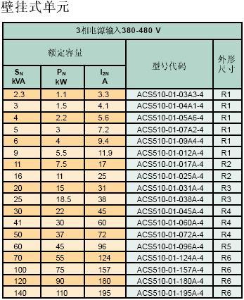 acs510型號說明