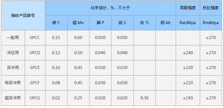 spcc-g化学成分