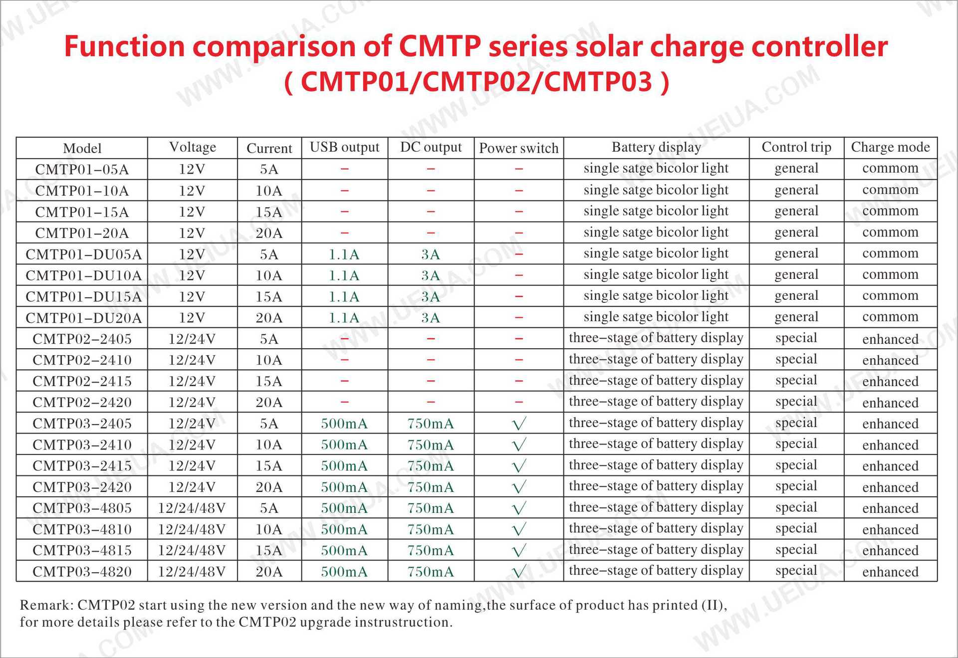 CMTP系列功能对比英文表格2