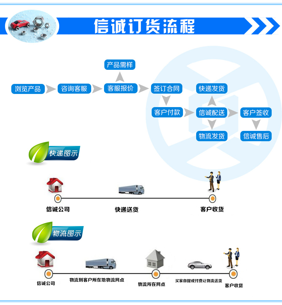 訂貨流程