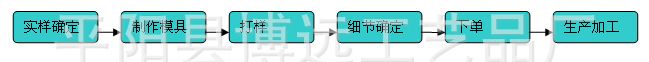 定制流程